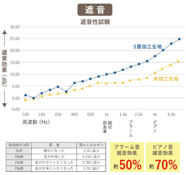 遮音カーテン『リトリート』の防音効果